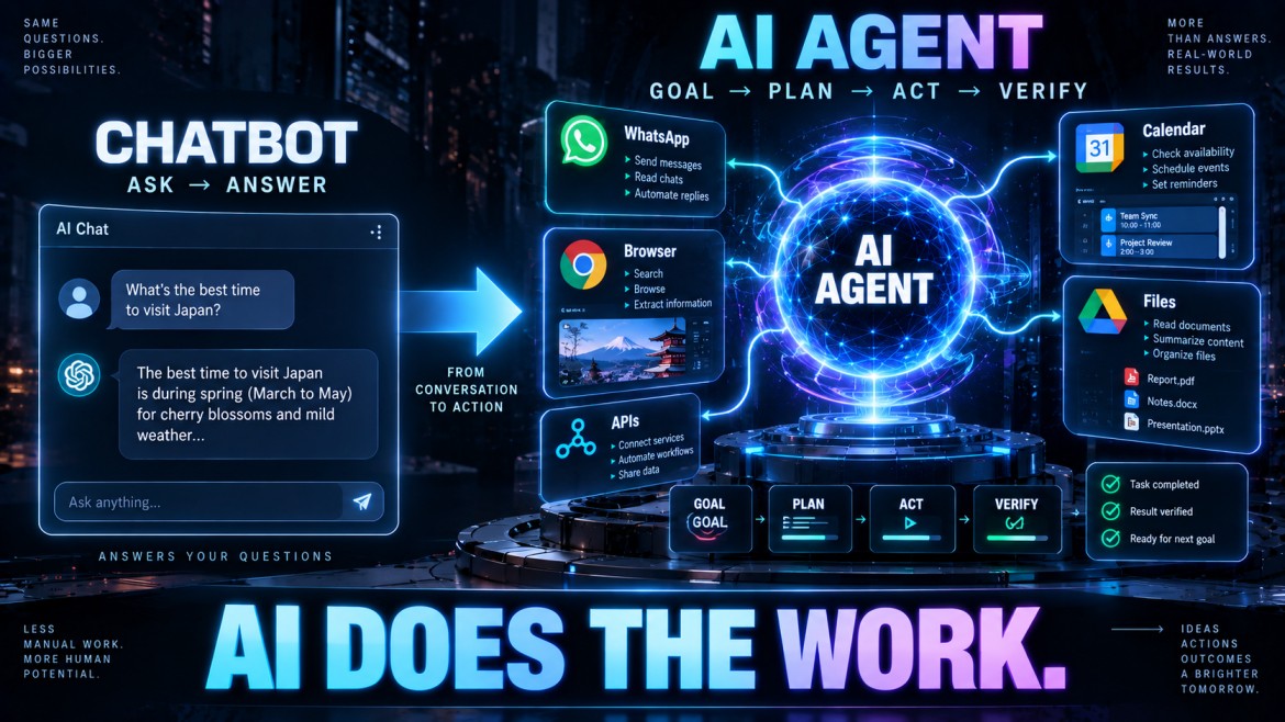 Infographic contrasting a chatbot, which only asks and answers, with an AI agent that follows a goal, plan, act, verify loop across WhatsApp, browser, APIs, calendar and files — captioned AI does the work