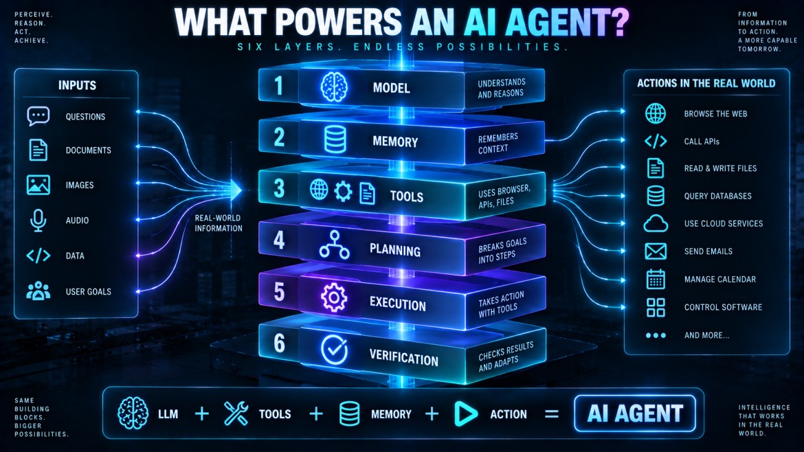 Infographic showing the six layers that power an AI agent — model, memory, tools, planning, execution and verification — turning inputs like questions, documents and goals into real-world actions like browsing the web, calling APIs and managing a calendar
