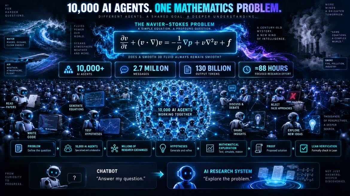 Infographic showing 10,000 AI agents collaborating on the Navier–Stokes problem, generating 2.7 million messages and 130 billion output tokens over about 88 hours, contrasted with a simple chatbot answering a single question