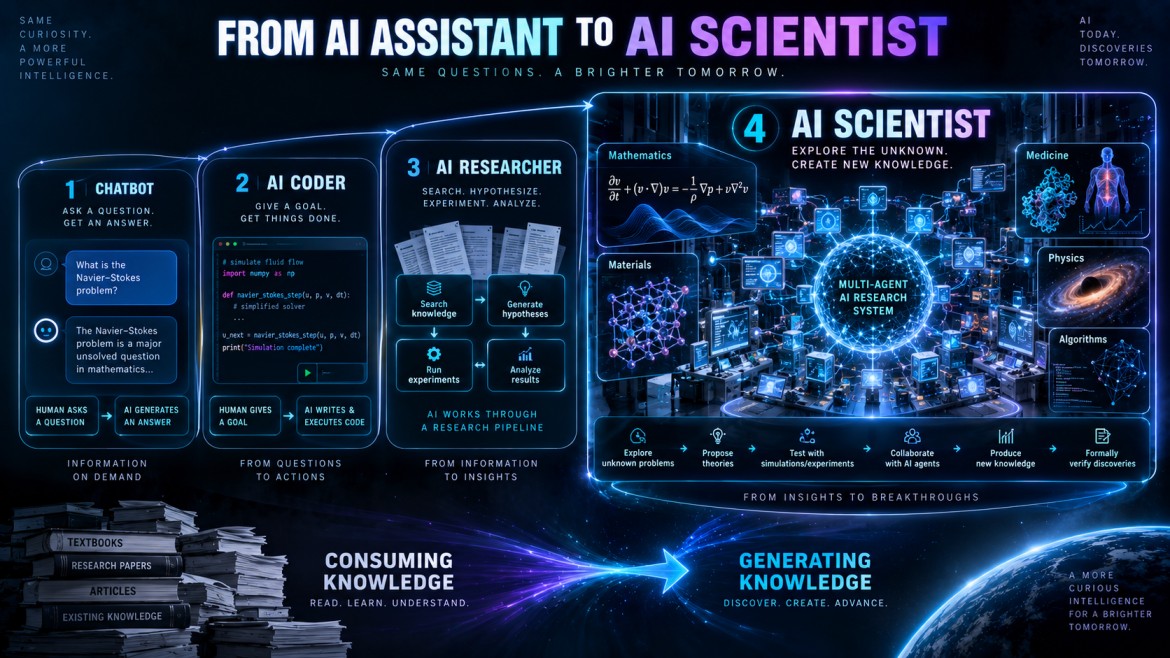 Infographic mapping the progression from chatbot to AI coder to AI researcher to AI scientist, showing a shift from consuming existing knowledge to generating new knowledge