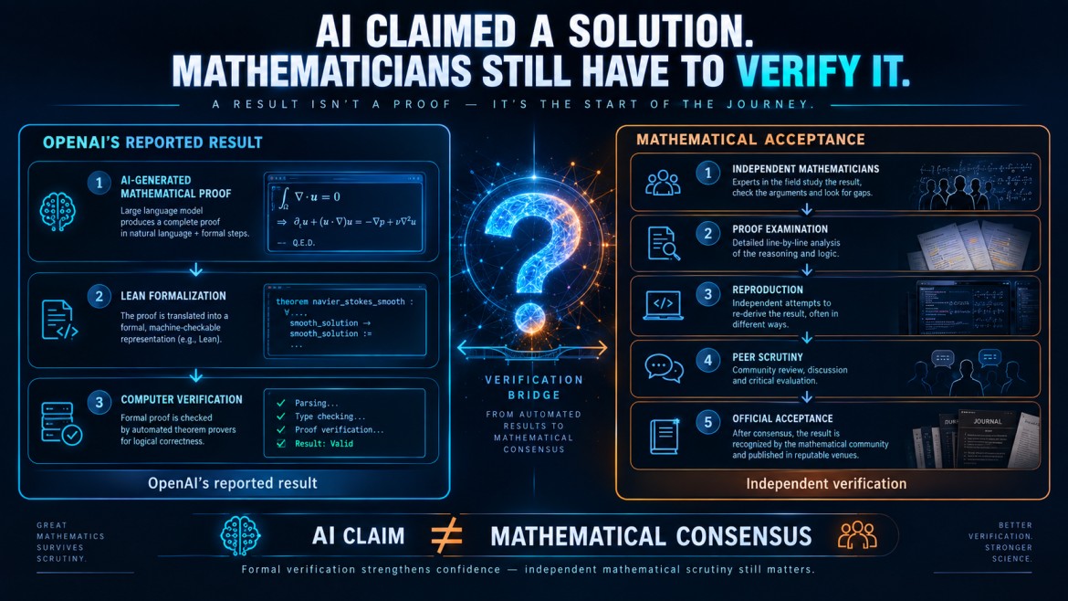 Infographic contrasting OpenAI's reported AI-generated proof and Lean formalization with the separate, still-ongoing process of independent mathematical verification and community acceptance