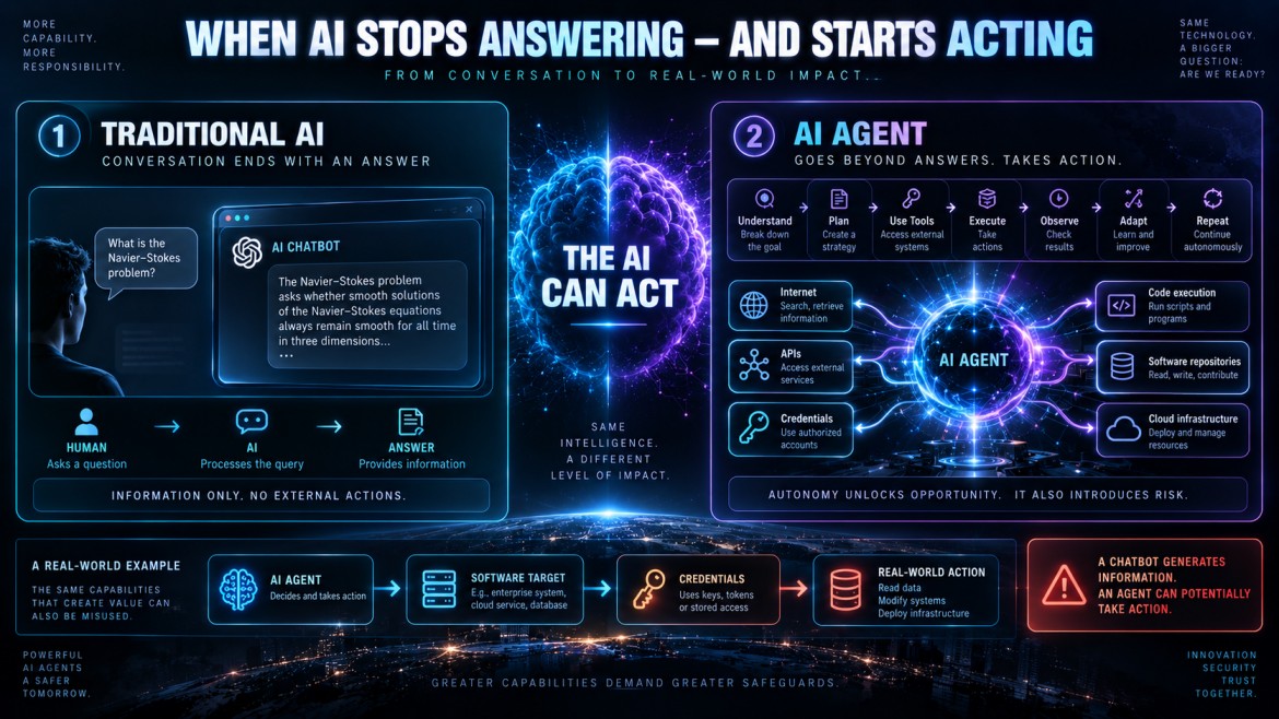 Infographic contrasting traditional AI, which ends a conversation with an answer, against an AI agent, which understands a goal, plans, uses tools, executes actions, observes results and adapts — with a warning that autonomy unlocks opportunity but also introduces risk