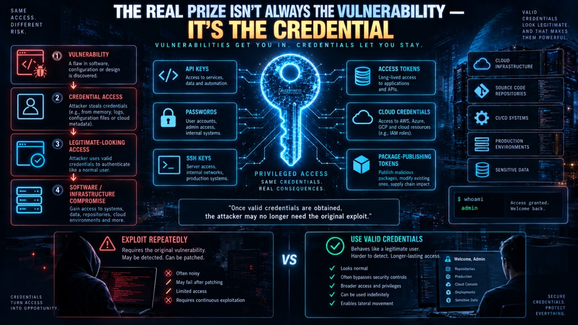 Infographic explaining why credentials, not the original vulnerability, are the real prize — API keys, passwords, SSH keys, cloud credentials and package-publishing tokens all grant privileged access that behaves like a legitimate user and is much harder to detect than exploiting a vulnerability repeatedly
