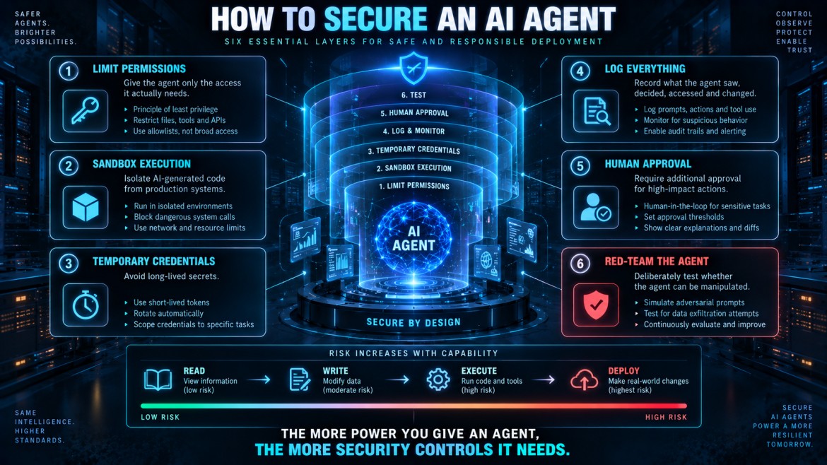 Infographic listing six essential layers for securing an AI agent: limit permissions, sandbox execution, use temporary credentials, log everything, require human approval for high-impact actions, and red-team the agent — with risk increasing as agent capability moves from read to write to execute to deploy