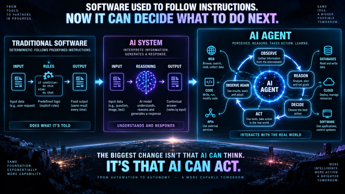 Infographic showing the evolution from traditional deterministic software to an AI system that interprets and responds, to a full AI agent that observes, reasons, decides and acts in a continuous loop across the web, code, APIs, databases, the cloud and other software